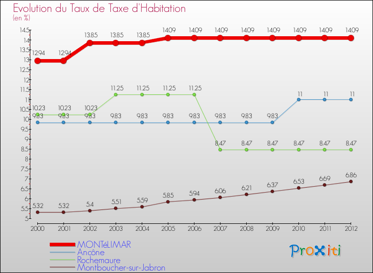 Evolution du taux de la taxe d'habitation pour MONTéLIMAR et les communes proches Comparaison des taux de la taxe d'habitation pour MONTéLIMAR et les communes voisines