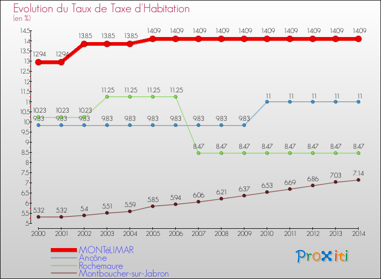Evolution du taux de la taxe d'habitation pour MONTéLIMAR et les communes proches de 2000 à 2014 Comparaison des taux de la taxe d'habitation pour MONTéLIMAR et les communes voisines de 2000 à 2014