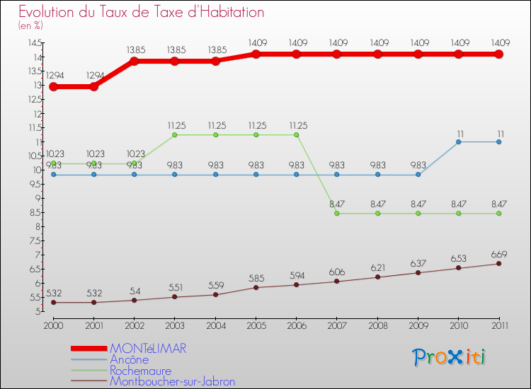 Evolution du taux de la taxe d'habitation pour MONTéLIMAR et les communes proches Comparaison des taux de la taxe d'habitation pour MONTéLIMAR et les communes voisines