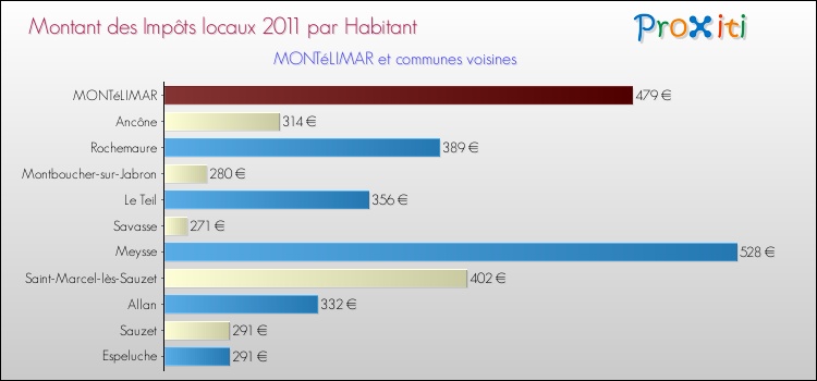 Montant des impôts locaux par Habitant pour MONTéLIMAR et les communes proches Comparaison des impôts locaux par habitant pour MONTéLIMAR et les communes voisines