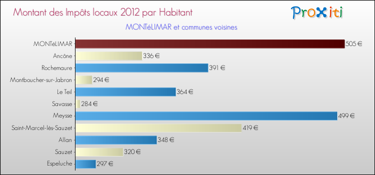 Montant des impôts locaux par Habitant pour MONTéLIMAR et les communes proches Comparaison des impôts locaux par habitant pour MONTéLIMAR et les communes voisines