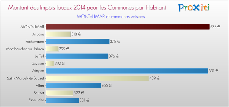 Montant des impôts locaux par Habitant pour MONTéLIMAR et les communes proches en 2014 Comparaison des impôts locaux par habitant pour MONTéLIMAR et les communes voisines en 2014