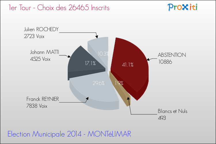 Résultats par rapport aux inscrits au 1er Tour des Elections Municipales 2014 de la commune de MONTéLIMAR Elections Municipales 2014 - Résultats par rapport aux inscrits au 1er Tour pour la commune de MONTéLIMAR