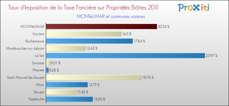 Taux d'imposition de la taxe foncière sur le bati 2011 pour MONTéLIMAR et les communes proches Comparaison des taux d'imposition de la taxe foncière sur le bati 2011 pour MONTéLIMAR et les communes voisines