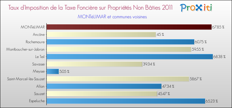 Taux d'imposition de la taxe foncière sur les immeubles et terrains non batis 2011 pour MONTéLIMAR et les communes proches Comparaison des taux d'imposition de la taxe foncière sur les immeubles et terrains non batis 2011 pour MONTéLIMAR et les communes voisines