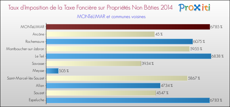 Taux d'imposition de la taxe foncière sur les immeubles et terrains non batis 2014 pour MONTéLIMAR et les communes proches Comparaison des taux d'imposition de la taxe foncière sur les immeubles et terrains non batis 2014 pour MONTéLIMAR et les communes voisines