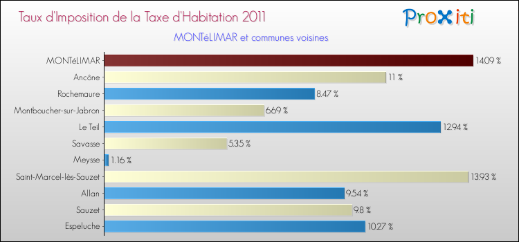 Taux d'imposition de la taxe d'habitation 2011 pour MONTéLIMAR et les communes proches Comparaison des taux d'imposition de la taxe d'habitation 2011 pour MONTéLIMAR et les communes voisines