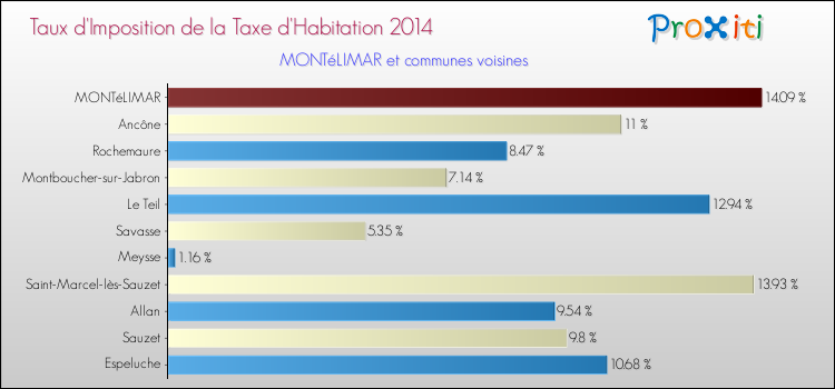 Taux d'imposition de la taxe d'habitation 2014 pour MONTéLIMAR et les communes proches Comparaison des taux d'imposition de la taxe d'habitation 2014 pour MONTéLIMAR et les communes voisines