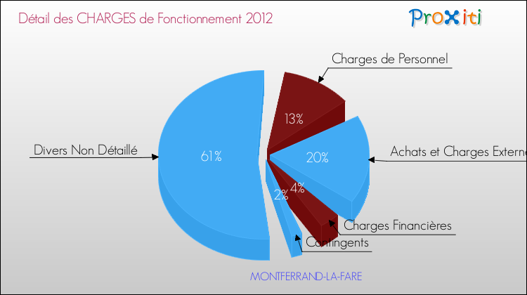 Décomposition des Charges de Fonctionnement 2012 de la commune de MONTFERRAND-LA-FARE Charges de Fonctionnement 2012 pour la commune de MONTFERRAND-LA-FARE
