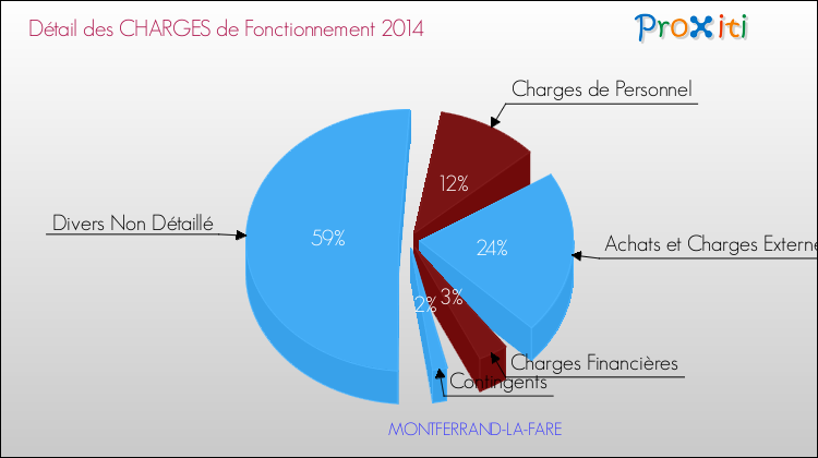 Décomposition des Charges de Fonctionnement 2014 de la commune de MONTFERRAND-LA-FARE Charges de Fonctionnement 2014 pour la commune de MONTFERRAND-LA-FARE