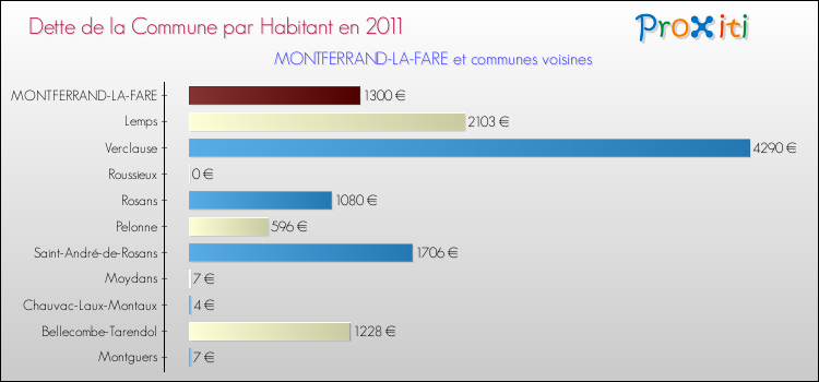 Dette par habitant de la commune en 2011 pour MONTFERRAND-LA-FARE et les communes proches Comparaison de la dette par habitant de la commune en 2011 pour MONTFERRAND-LA-FARE et les communes voisines