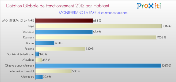 Montant des dotations globales de fonctionnement DGF par Habitant pour MONTFERRAND-LA-FARE et les communes proches Comparaison des des dotations globales de fonctionnement DGF par habitant pour MONTFERRAND-LA-FARE et les communes voisines