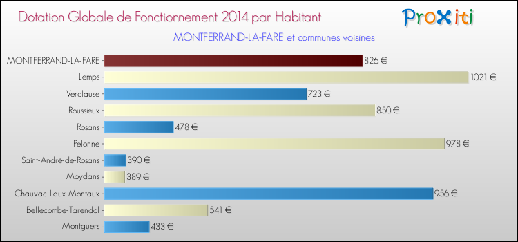 Montant des dotations globales de fonctionnement DGF par Habitant pour MONTFERRAND-LA-FARE et les communes proches en 2014. Comparaison des des dotations globales de fonctionnement DGF par habitant pour MONTFERRAND-LA-FARE et les communes voisines en 2014.