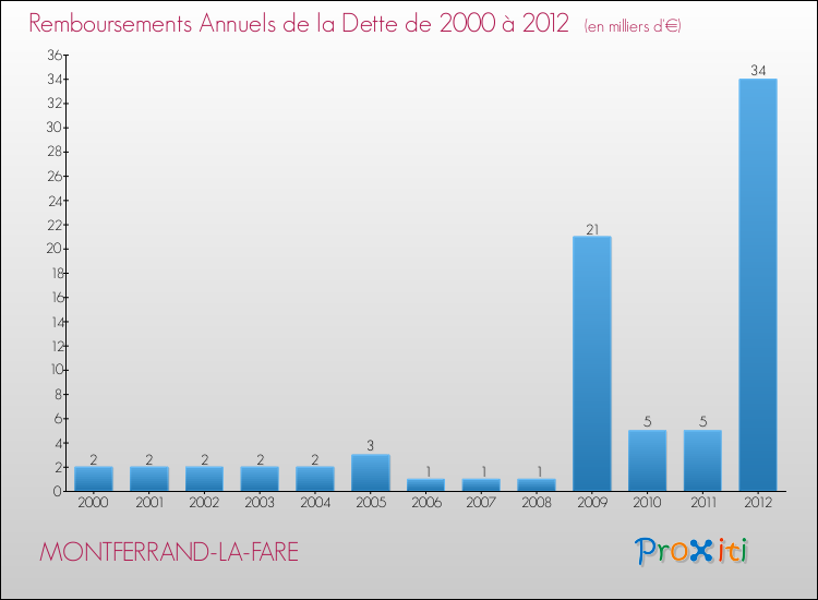 Evolution de l'annuité de la dette pour la commune de MONTFERRAND-LA-FARE de 2000 à 2012 Annuités de la dette pour MONTFERRAND-LA-FARE de 2000 à 2012