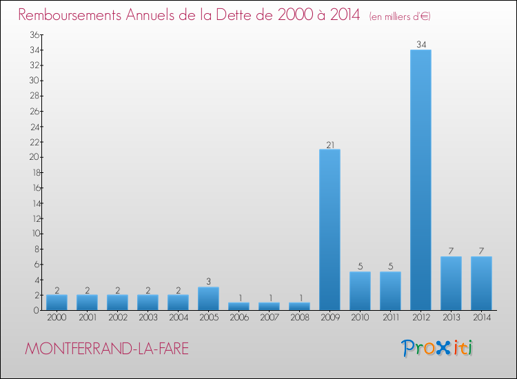 Evolution de l'annuité de la dette pour la commune de MONTFERRAND-LA-FARE de 2000 à 2014 Annuités de la dette pour MONTFERRAND-LA-FARE de 2000 à 2014