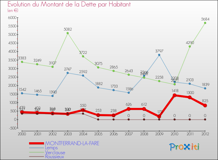 Evolution de la dette par habitant pour la commune de MONTFERRAND-LA-FARE et les communes proches de 2000 à 2012 Comparaison de la dette par habitant pour MONTFERRAND-LA-FARE et les communes voisines de 2000 à 2012
