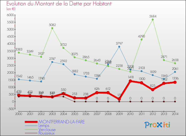 Evolution de la dette par habitant pour la commune de MONTFERRAND-LA-FARE et les communes proches de 2000 à 2014 Comparaison de la dette par habitant pour MONTFERRAND-LA-FARE et les communes voisines de 2000 à 2014