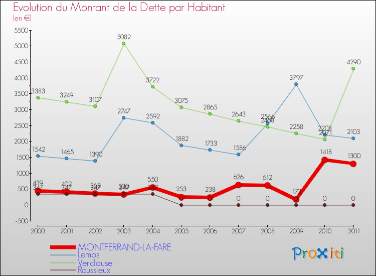 Evolution de la dette par habitant pour la commune de MONTFERRAND-LA-FARE et les communes proches Comparaison de la dette par habitant pour MONTFERRAND-LA-FARE et les communes voisines