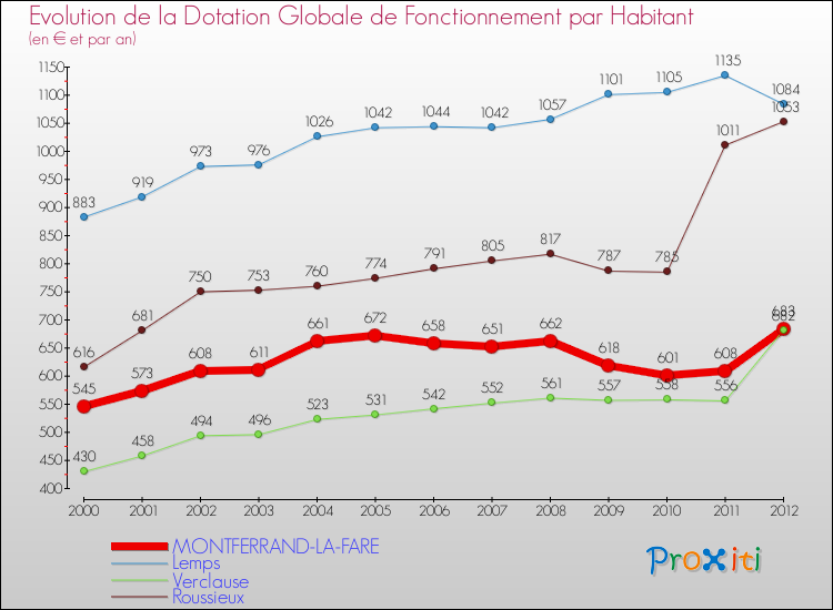 Evolution et montant de la dotation globale de fonctionnement par Habitant pour MONTFERRAND-LA-FARE et les communes proches Comparaison des dotations globales de fonctionnement par habitant pour MONTFERRAND-LA-FARE et les communes voisines