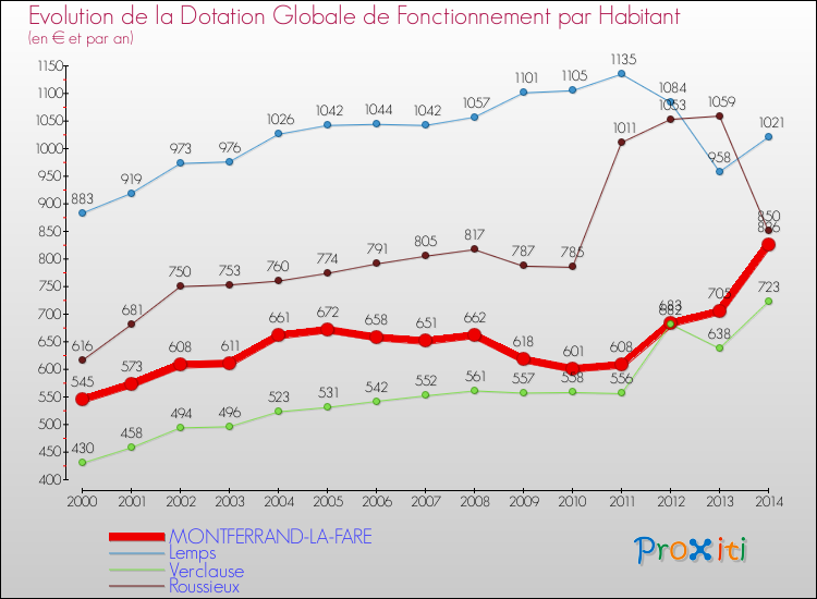 Evolution et montant de la dotation globale de fonctionnement par Habitant pour MONTFERRAND-LA-FARE et les communes proches de 2000 à 2014. Comparaison des dotations globales de fonctionnement par habitant pour MONTFERRAND-LA-FARE et les communes voisines de 2000 à 2014.