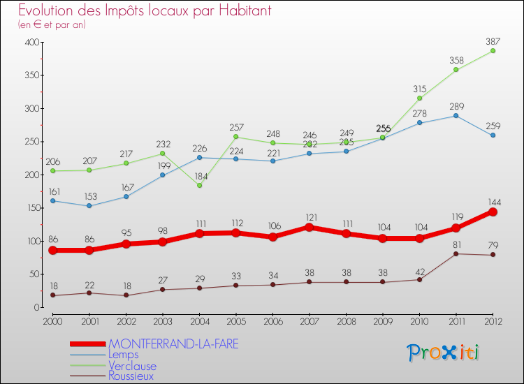 Evolution et montant des impôts locaux par Habitant pour MONTFERRAND-LA-FARE et les communes proches Comparaison des impôts locaux par habitant pour MONTFERRAND-LA-FARE et les communes voisines