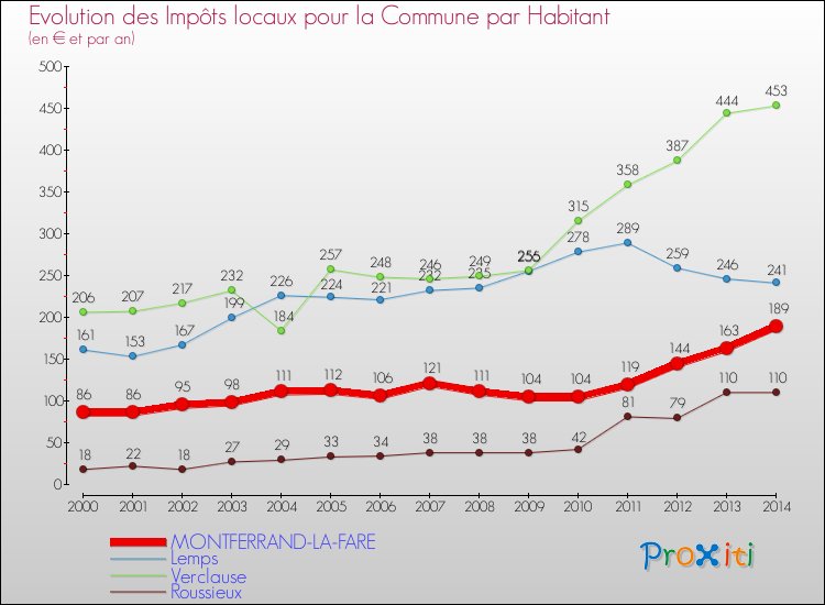 Evolution et montant des impôts locaux par Habitant pour MONTFERRAND-LA-FARE et les communes proches de 2000 à 2014 Comparaison des impôts locaux par habitant pour MONTFERRAND-LA-FARE et les communes voisines de 2000 à 2014