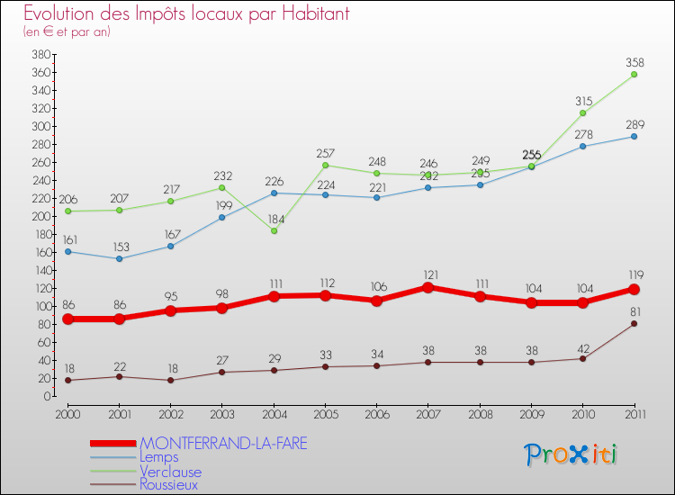 Evolution et montant des impôts locaux par Habitant pour MONTFERRAND-LA-FARE et les communes proches Comparaison des impôts locaux par habitant pour MONTFERRAND-LA-FARE et les communes voisines