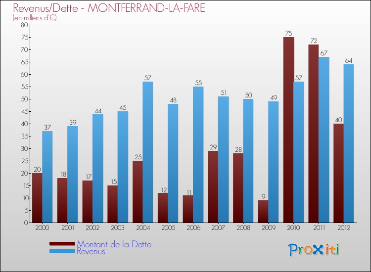 Evolution comparée de la dette et des revenus pour la commune de MONTFERRAND-LA-FARE de 2000 à 2012 Comparaison de la dette et des revenus pour MONTFERRAND-LA-FARE de 2000 à 2012