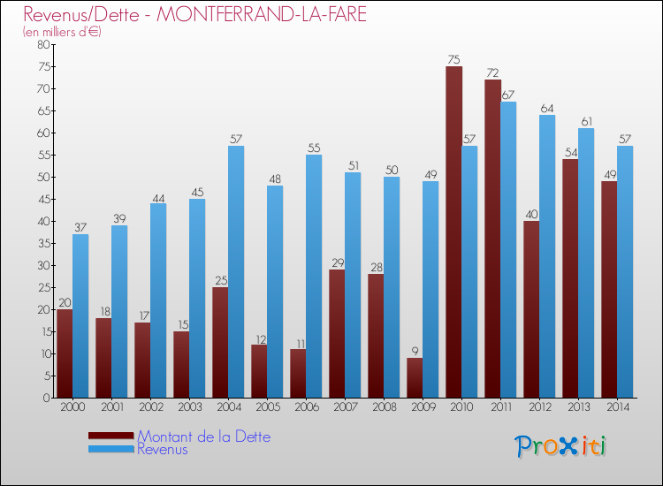 Evolution comparée de la dette et des revenus pour la commune de MONTFERRAND-LA-FARE de 2000 à 2014 Comparaison de la dette et des revenus pour MONTFERRAND-LA-FARE de 2000 à 2014