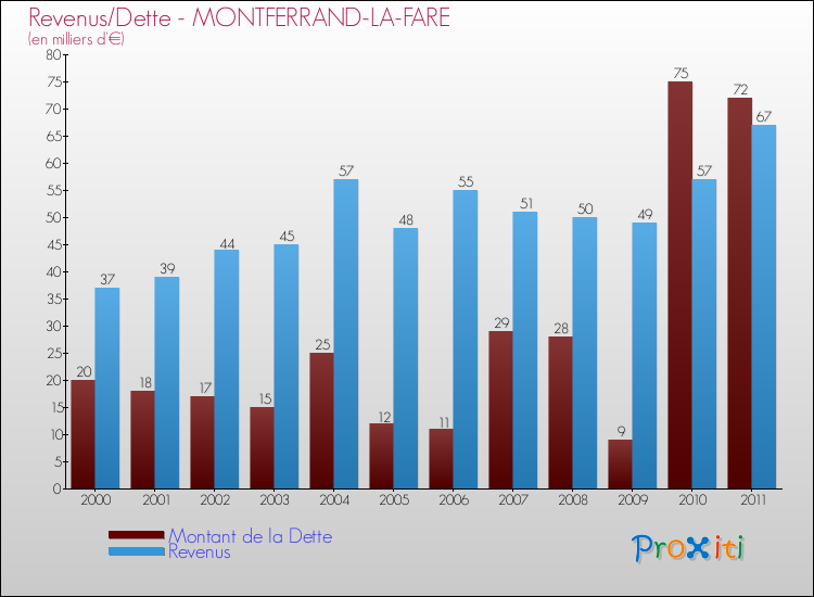 Evolution comparée de la dette et des revenus pour la commune de MONTFERRAND-LA-FARE de 2000 à 2011 Comparaison de la dette et des revenus pour MONTFERRAND-LA-FARE de 2000 à 2011