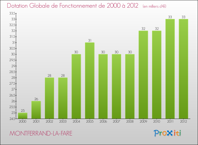 Evolution du montant de la Dotation Globale de Fonctionnement pour la commune de MONTFERRAND-LA-FARE de 2000 à 2012 Evolution du montant de la Dotation Globale de Fonctionnement pour MONTFERRAND-LA-FARE de 2000 à 2012