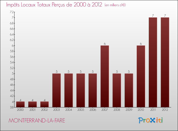 Evolution des Impôts Locaux pour la commune de MONTFERRAND-LA-FARE de 2000 à 2012 Evolution des Impôts Locaux pour MONTFERRAND-LA-FARE de 2000 à 2012