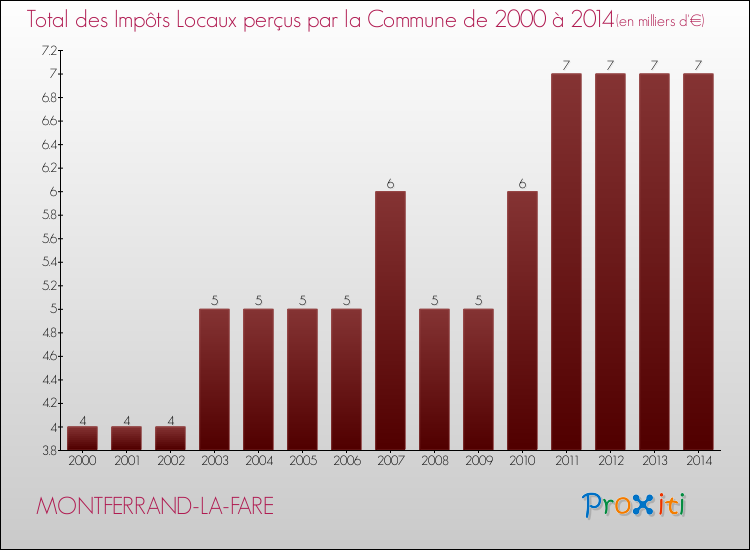 Evolution des Impôts Locaux pour la commune de MONTFERRAND-LA-FARE de 2000 à 2014 Evolution des Impôts Locaux pour MONTFERRAND-LA-FARE de 2000 à 2014