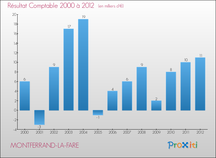 Evolution du résultat comptable pour la commune de MONTFERRAND-LA-FARE de 2000 à 2012 Evolution du résultat comptable pour MONTFERRAND-LA-FARE de 2000 à 2012