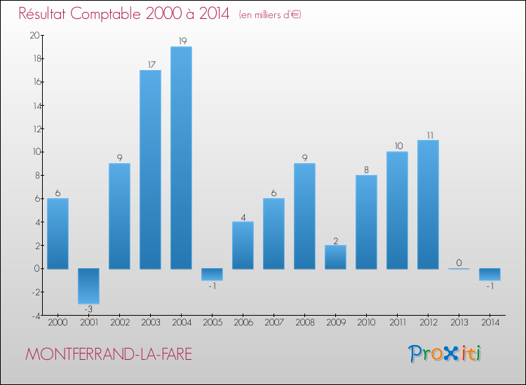 Evolution du résultat comptable pour la commune de MONTFERRAND-LA-FARE de 2000 à 2014 Evolution du résultat comptable pour MONTFERRAND-LA-FARE de 2000 à 2014