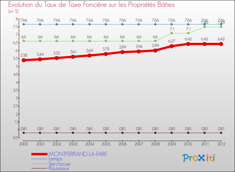 Evolution du taux de la taxe foncière sur le bati pour MONTFERRAND-LA-FARE et les communes proches de 2000 à 2012 Comparaison des taux de taxe foncière sur le bati pour MONTFERRAND-LA-FARE et les communes voisines de 2000 à 2012