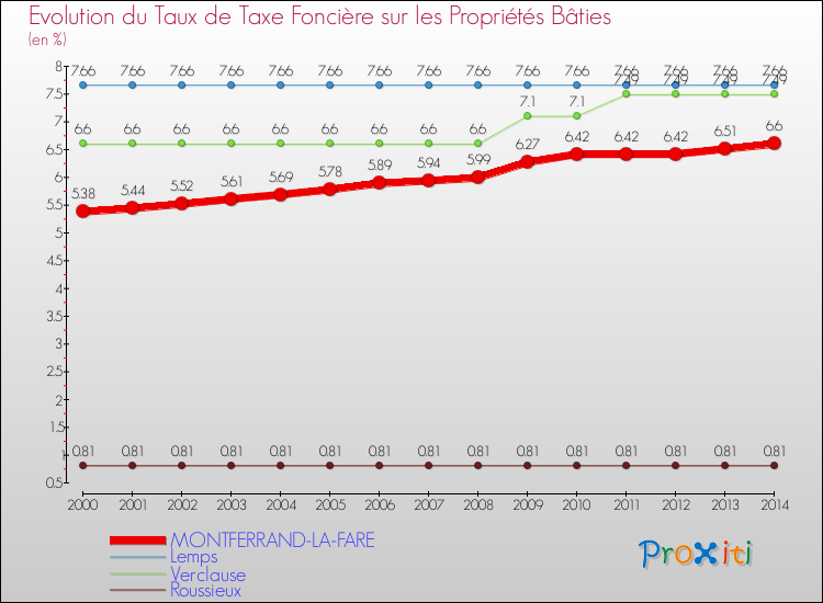 Evolution du taux de la taxe foncière sur le bati pour MONTFERRAND-LA-FARE et les communes proches de 2000 à 2014 Comparaison des taux de taxe foncière sur le bati pour MONTFERRAND-LA-FARE et les communes voisines de 2000 à 2014