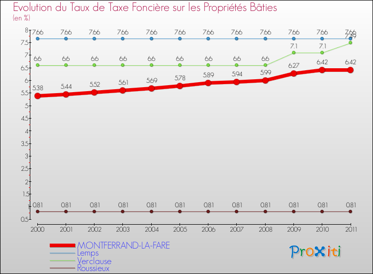 Evolution du taux de la taxe foncière sur le bati pour MONTFERRAND-LA-FARE et les communes proches Comparaison des taux de taxe foncière sur le bati pour MONTFERRAND-LA-FARE et les communes voisines