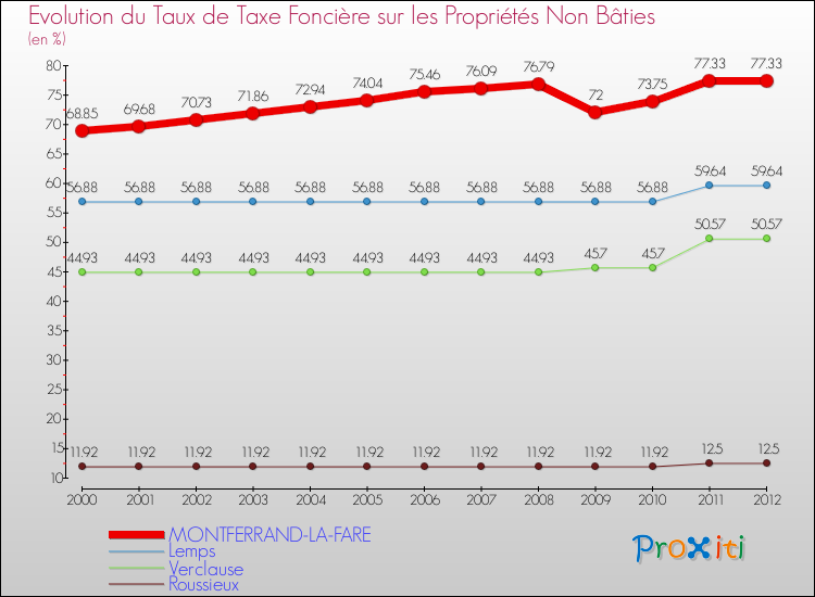 Evolution du taux de la taxe foncière sur les immeubles et terrains non batis pour MONTFERRAND-LA-FARE et les communes proches de 2000 à 2012 Comparaison des taux de la taxe foncière sur les immeubles et terrains non batis pour MONTFERRAND-LA-FARE et les communes voisines de 2000 à 2012