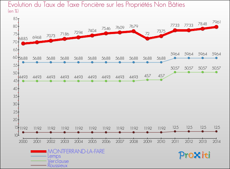 Evolution du taux de la taxe foncière sur les immeubles et terrains non batis pour MONTFERRAND-LA-FARE et les communes proches de 2000 à 2014 Comparaison des taux de la taxe foncière sur les immeubles et terrains non batis pour MONTFERRAND-LA-FARE et les communes voisines de 2000 à 2014
