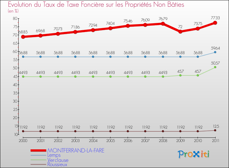 Evolution du taux de la taxe foncière sur les immeubles et terrains non batis pour MONTFERRAND-LA-FARE et les communes proches Comparaison des taux de la taxe foncière sur les immeubles et terrains non batis pour MONTFERRAND-LA-FARE et les communes voisines