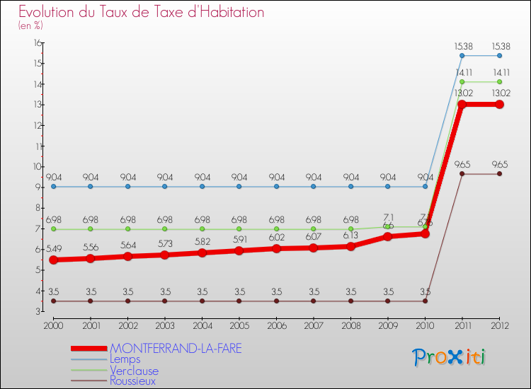 Evolution du taux de la taxe d'habitation pour MONTFERRAND-LA-FARE et les communes proches Comparaison des taux de la taxe d'habitation pour MONTFERRAND-LA-FARE et les communes voisines