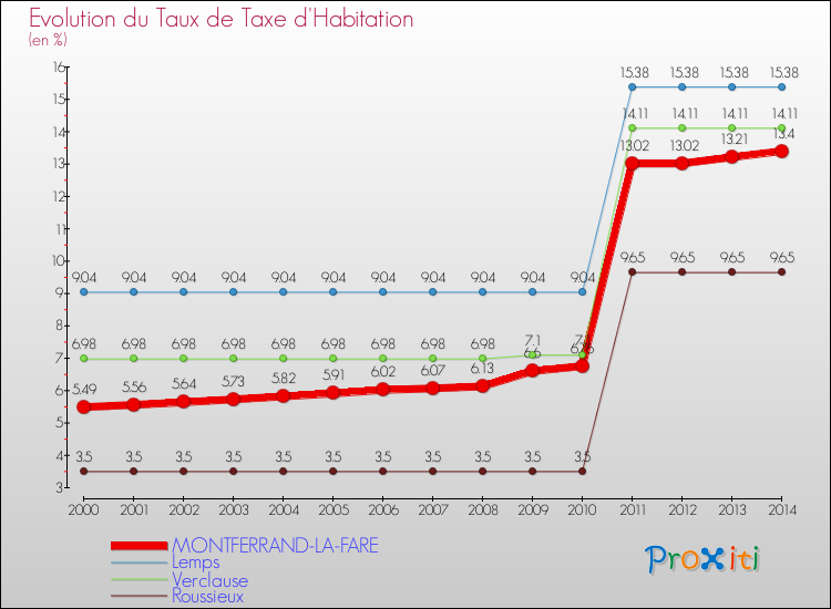 Evolution du taux de la taxe d'habitation pour MONTFERRAND-LA-FARE et les communes proches de 2000 à 2014 Comparaison des taux de la taxe d'habitation pour MONTFERRAND-LA-FARE et les communes voisines de 2000 à 2014