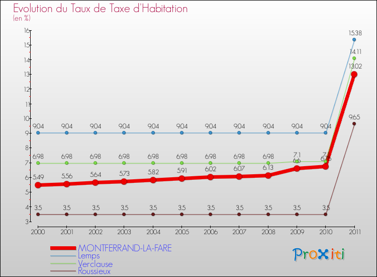 Evolution du taux de la taxe d'habitation pour MONTFERRAND-LA-FARE et les communes proches Comparaison des taux de la taxe d'habitation pour MONTFERRAND-LA-FARE et les communes voisines