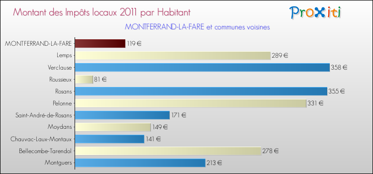 Montant des impôts locaux par Habitant pour MONTFERRAND-LA-FARE et les communes proches Comparaison des impôts locaux par habitant pour MONTFERRAND-LA-FARE et les communes voisines