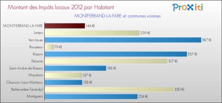 Montant des impôts locaux par Habitant pour MONTFERRAND-LA-FARE et les communes proches Comparaison des impôts locaux par habitant pour MONTFERRAND-LA-FARE et les communes voisines