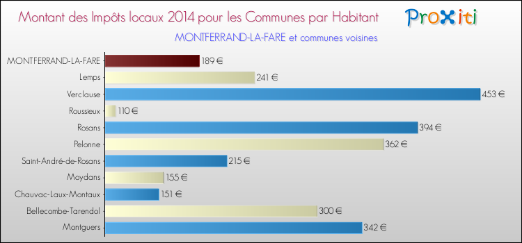 Montant des impôts locaux par Habitant pour MONTFERRAND-LA-FARE et les communes proches en 2014 Comparaison des impôts locaux par habitant pour MONTFERRAND-LA-FARE et les communes voisines en 2014