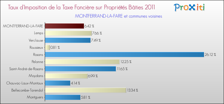 Taux d'imposition de la taxe foncière sur le bati 2011 pour MONTFERRAND-LA-FARE et les communes proches Comparaison des taux d'imposition de la taxe foncière sur le bati 2011 pour MONTFERRAND-LA-FARE et les communes voisines