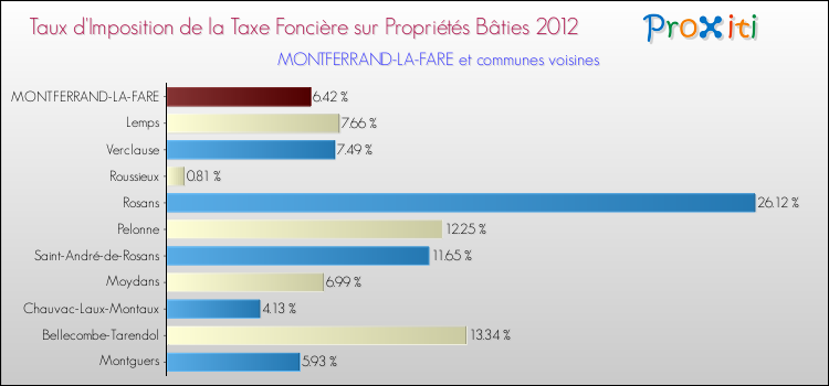 Taux d'imposition de la taxe foncière sur le bati 2012 pour MONTFERRAND-LA-FARE et les communes proches Comparaison des taux d'imposition de la taxe foncière sur le bati 2012 pour MONTFERRAND-LA-FARE et les communes voisines