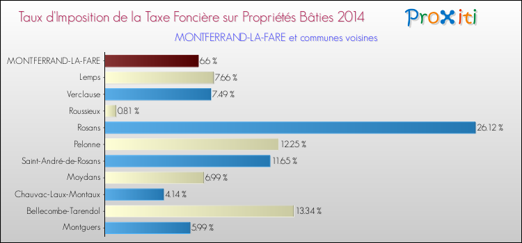Taux d'imposition de la taxe foncière sur le bati 2014 pour MONTFERRAND-LA-FARE et les communes proches Comparaison des taux d'imposition de la taxe foncière sur le bati 2014 pour MONTFERRAND-LA-FARE et les communes voisines